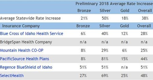 2018 Idaho Health Insurance Rates Proposed American Insurance In Lewiston Moscow Idaho
